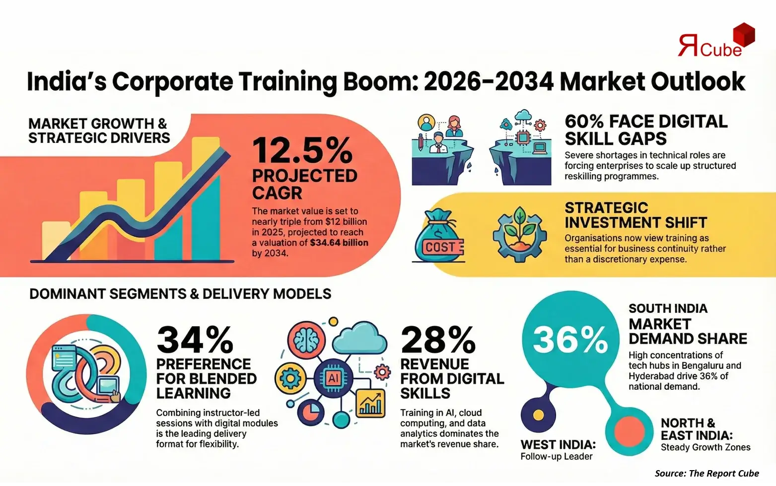 India Corporate Training Market Report and Forecast 2026-2034